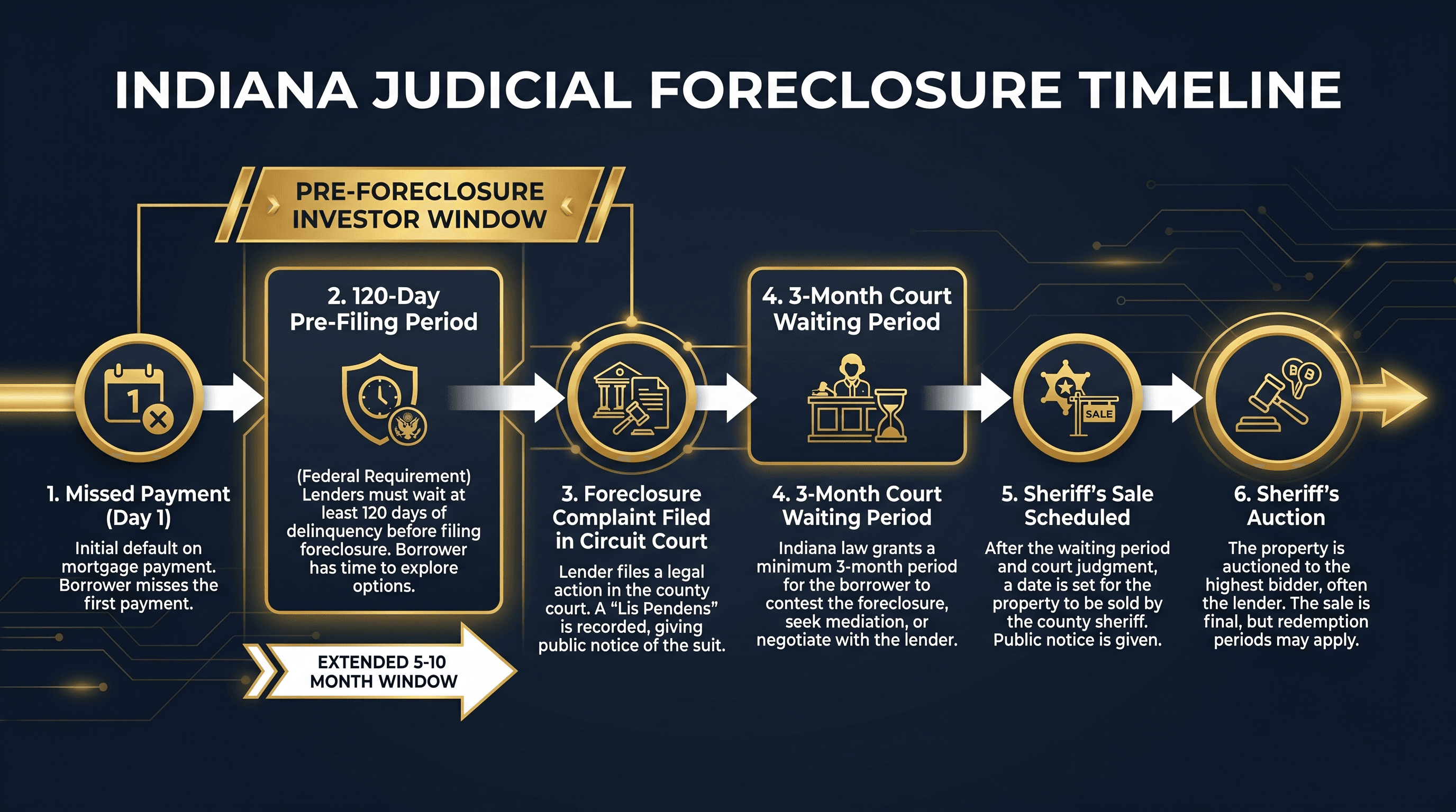 How to Find Pre-Foreclosure Leads in Indiana (2026 Investor Guide)